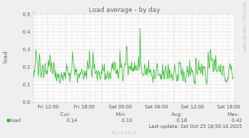 Load average