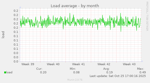 Load average