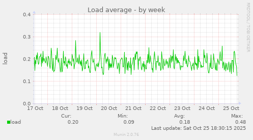 Load average
