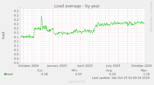Load average