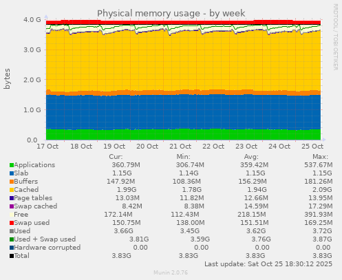 Physical memory usage