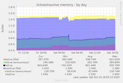 Active/Inactive memory