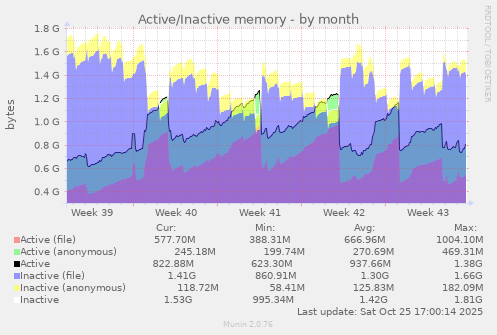 Active/Inactive memory