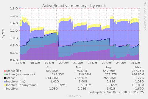 Active/Inactive memory