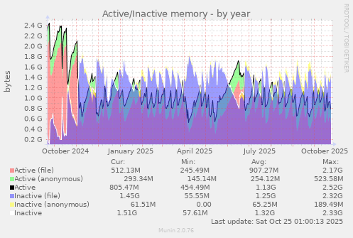 Active/Inactive memory