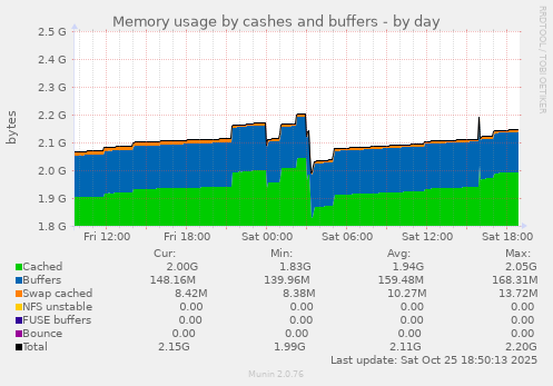 Memory usage by cashes and buffers