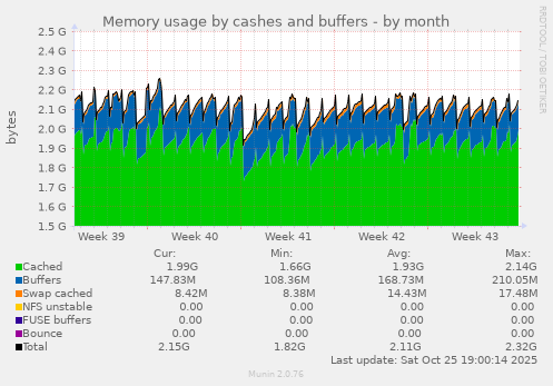 Memory usage by cashes and buffers