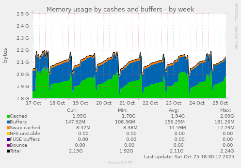 Memory usage by cashes and buffers