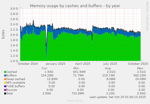 Memory usage by cashes and buffers