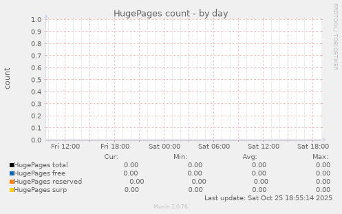 HugePages count