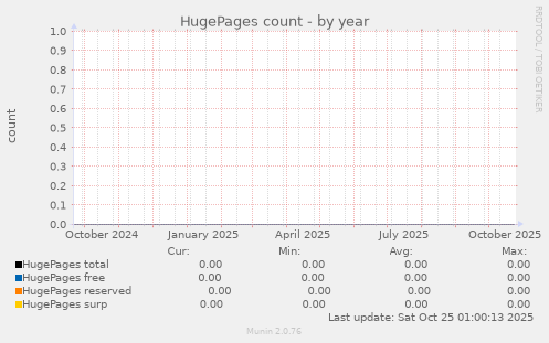 HugePages count