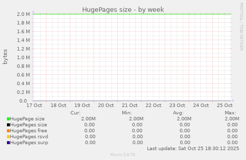 HugePages size