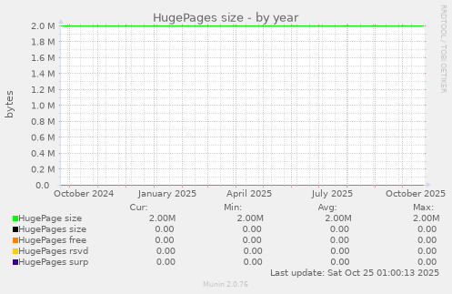 HugePages size