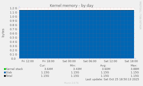 Kernel memory