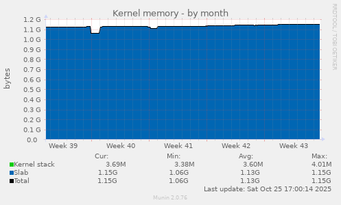Kernel memory