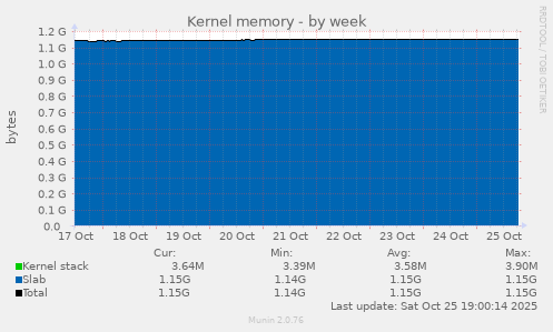 Kernel memory