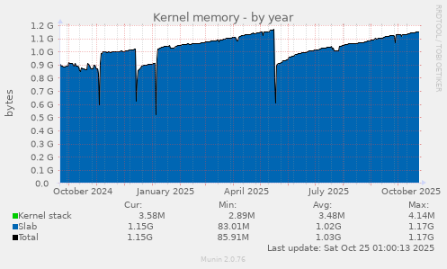 Kernel memory
