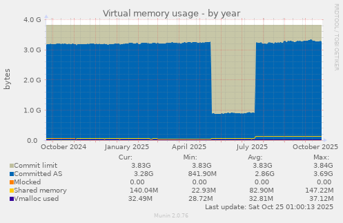 Virtual memory usage