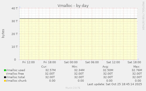 Vmalloc