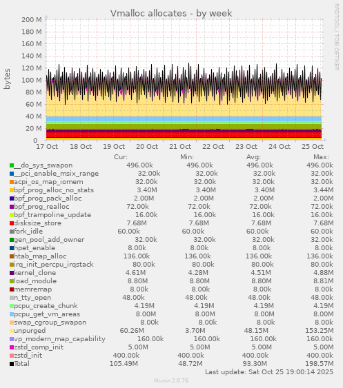 Vmalloc allocates