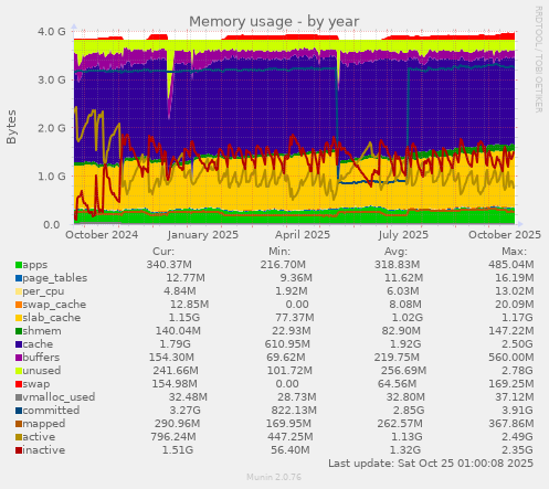 Memory usage