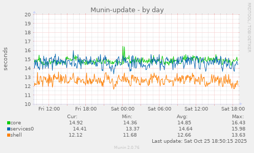 Munin-update