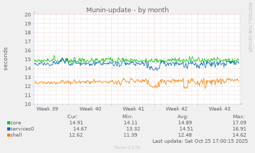 Munin-update