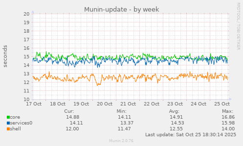Munin-update