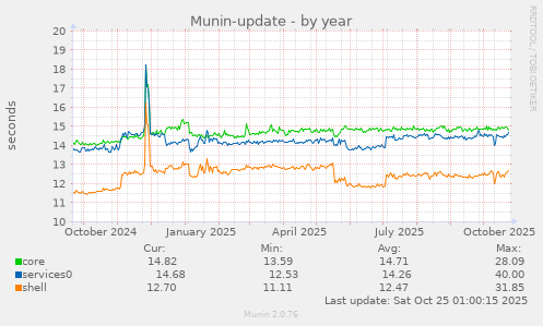 Munin-update