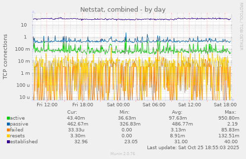 Netstat, combined