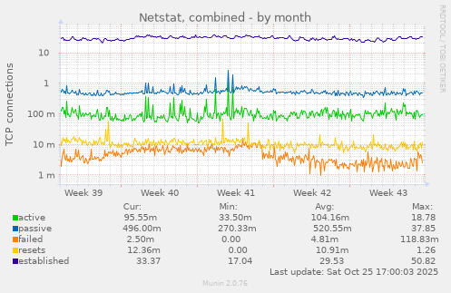 Netstat, combined