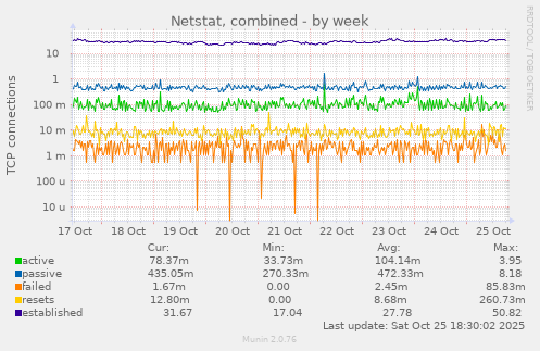 Netstat, combined