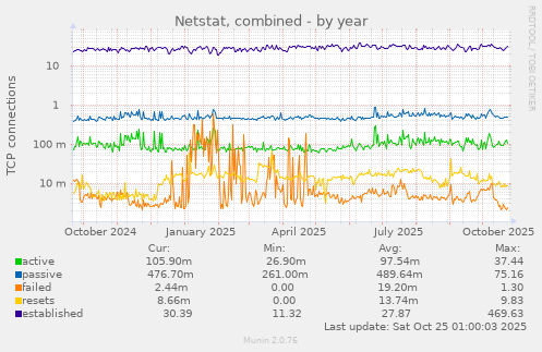 Netstat, combined