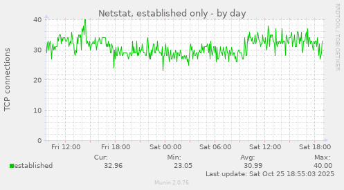 Netstat, established only