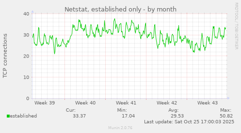 Netstat, established only