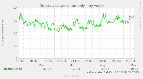 Netstat, established only