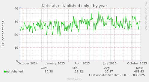 Netstat, established only