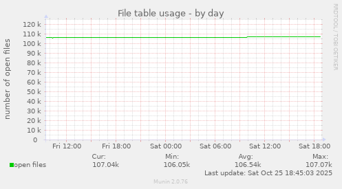 File table usage