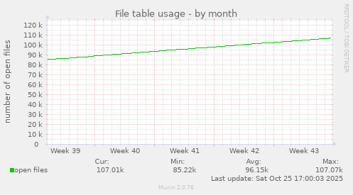 File table usage