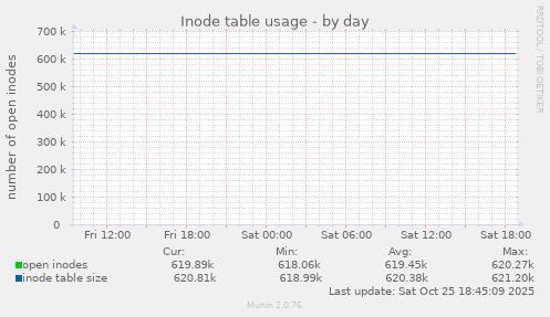 Inode table usage