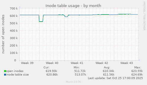 Inode table usage