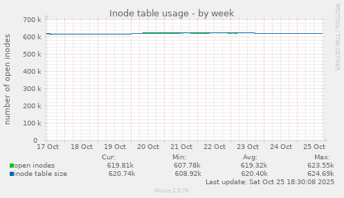 Inode table usage