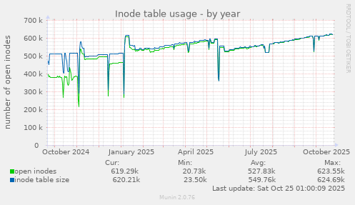 Inode table usage