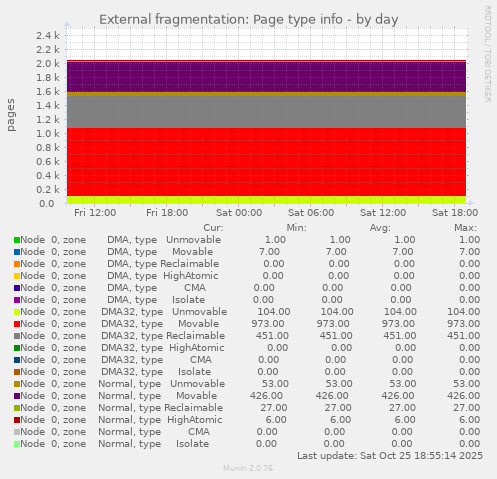 External fragmentation: Page type info