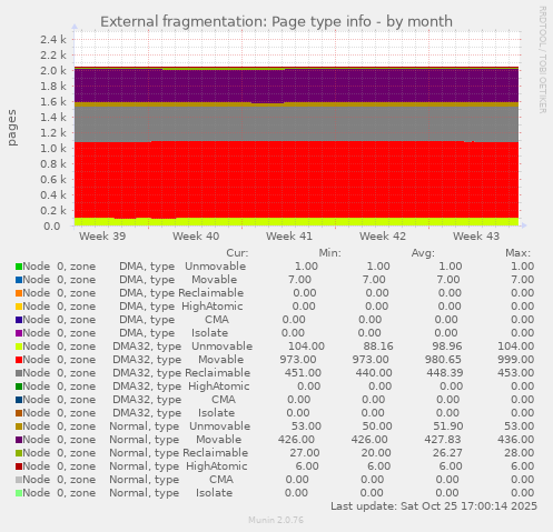 External fragmentation: Page type info