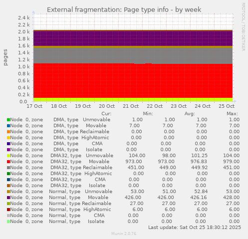 External fragmentation: Page type info