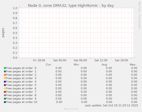 Node 0, zone DMA32, type HighAtomic