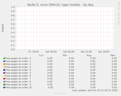 Node 0, zone DMA32, type Isolate