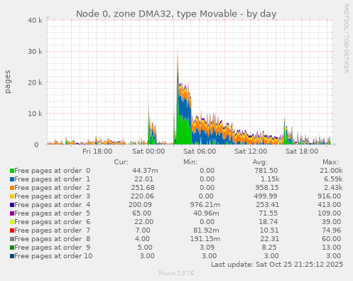 Node 0, zone DMA32, type Movable