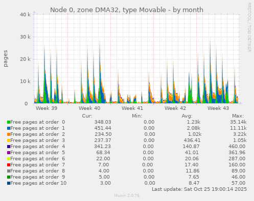 Node 0, zone DMA32, type Movable